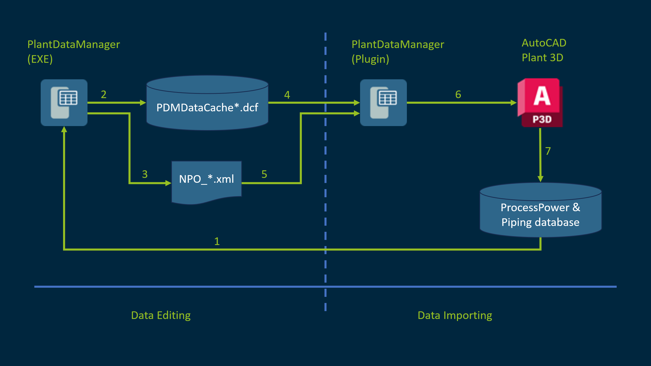 PDM General Workflow